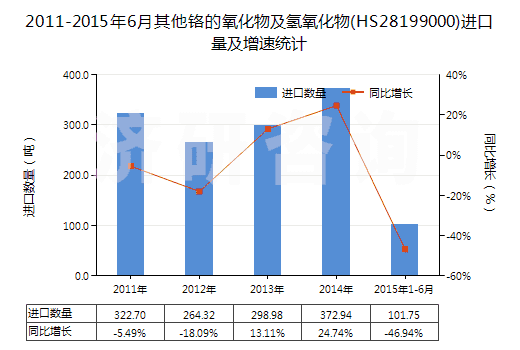 2011-2015年6月其他鉻的氧化物及氫氧化物(HS28199000)進(jìn)口量及增速統(tǒng)計 2011-2015年6月其他鉻的氧化物及氫氧化物(HS28199000)進(jìn)口量及增速統(tǒng)計